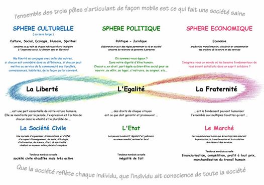 En marche par l'éthique et l'équitable  vers la triarticulation sociale 